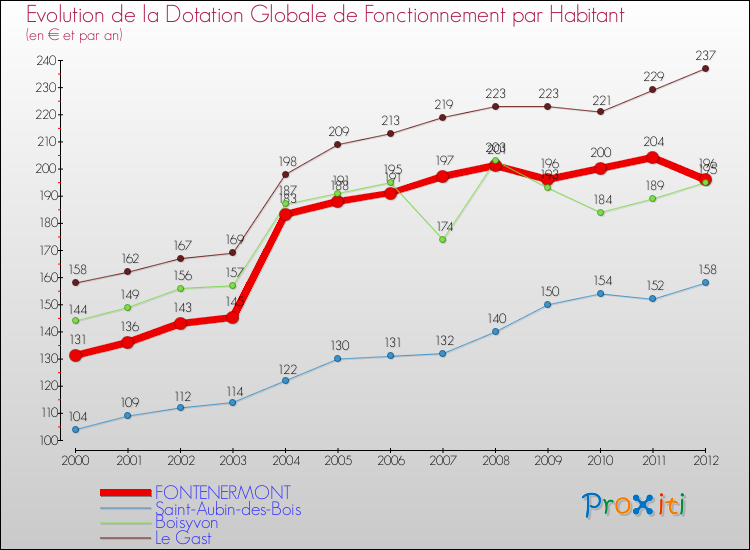 Evolution et montant de la dotation globale de fonctionnement par Habitant pour FONTENERMONT et les communes proches Comparaison des dotations globales de fonctionnement par habitant pour FONTENERMONT et les communes voisines