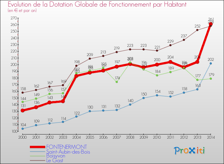 Evolution et montant de la dotation globale de fonctionnement par Habitant pour FONTENERMONT et les communes proches de 2000 à 2014. Comparaison des dotations globales de fonctionnement par habitant pour FONTENERMONT et les communes voisines de 2000 à 2014.