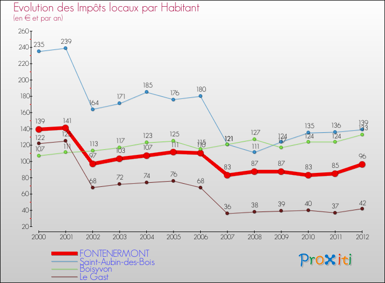 Evolution et montant des impôts locaux par Habitant pour FONTENERMONT et les communes proches Comparaison des impôts locaux par habitant pour FONTENERMONT et les communes voisines