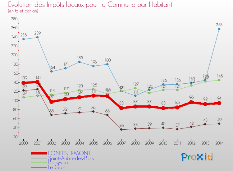 Evolution et montant des impôts locaux par Habitant pour FONTENERMONT et les communes proches de 2000 à 2014 Comparaison des impôts locaux par habitant pour FONTENERMONT et les communes voisines de 2000 à 2014