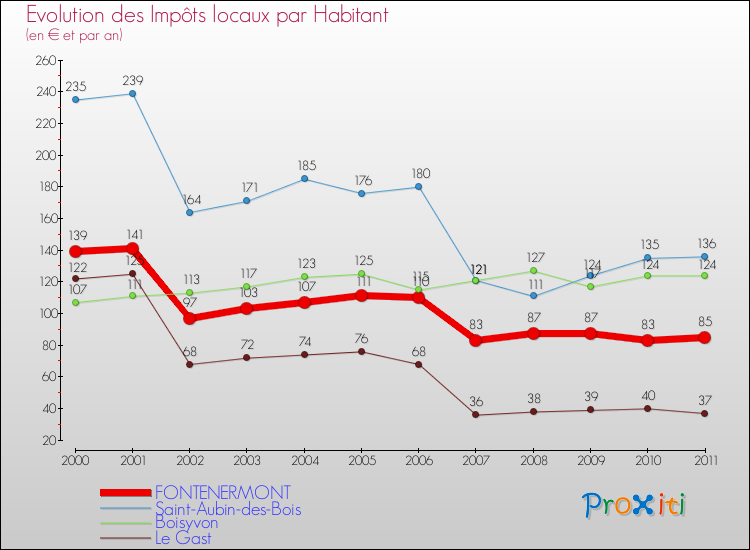 Evolution et montant des impôts locaux par Habitant pour FONTENERMONT et les communes proches Comparaison des impôts locaux par habitant pour FONTENERMONT et les communes voisines