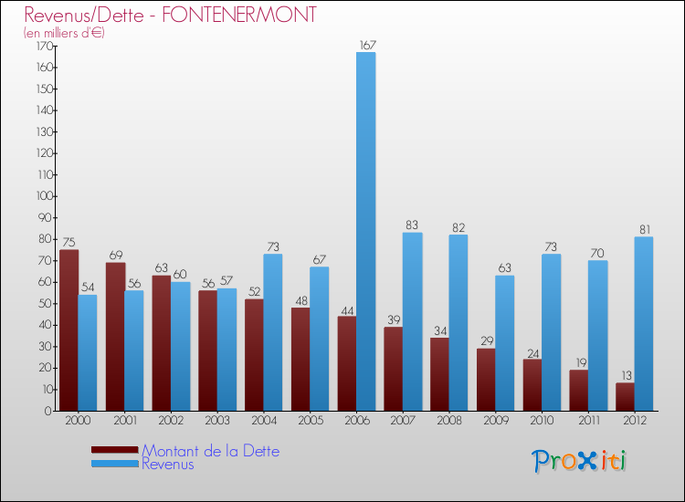Evolution comparée de la dette et des revenus pour la commune de FONTENERMONT de 2000 à 2012 Comparaison de la dette et des revenus pour FONTENERMONT de 2000 à 2012