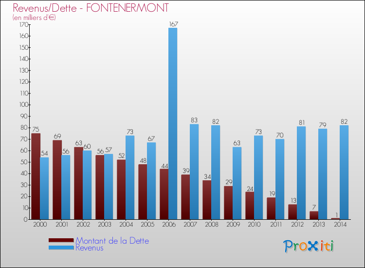 Evolution comparée de la dette et des revenus pour la commune de FONTENERMONT de 2000 à 2014 Comparaison de la dette et des revenus pour FONTENERMONT de 2000 à 2014