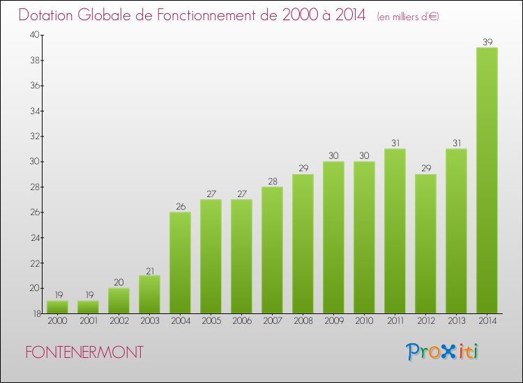 Evolution du montant de la Dotation Globale de Fonctionnement pour la commune de FONTENERMONT de 2000 à 2014 Evolution du montant de la Dotation Globale de Fonctionnement pour FONTENERMONT de 2000 à 2014