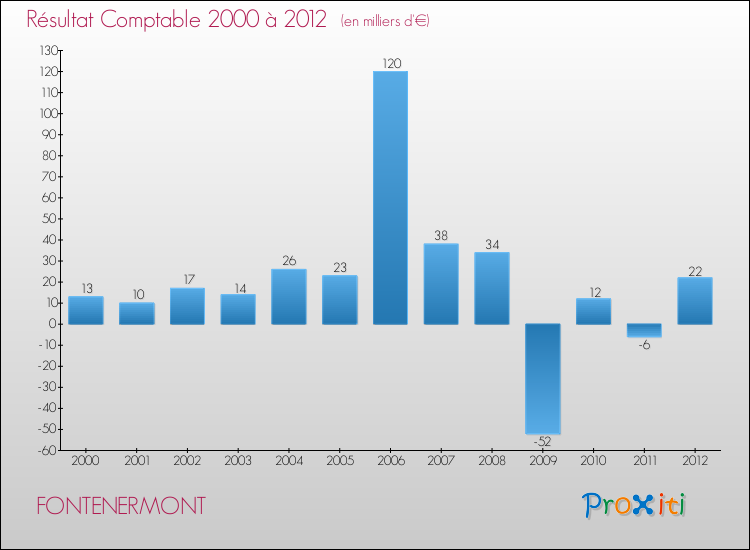 Evolution du résultat comptable pour la commune de FONTENERMONT de 2000 à 2012 Evolution du résultat comptable pour FONTENERMONT de 2000 à 2012