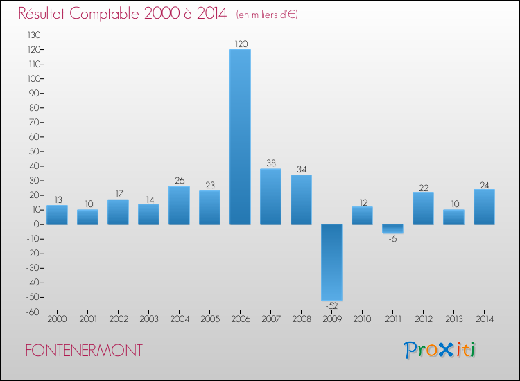 Evolution du résultat comptable pour la commune de FONTENERMONT de 2000 à 2014 Evolution du résultat comptable pour FONTENERMONT de 2000 à 2014