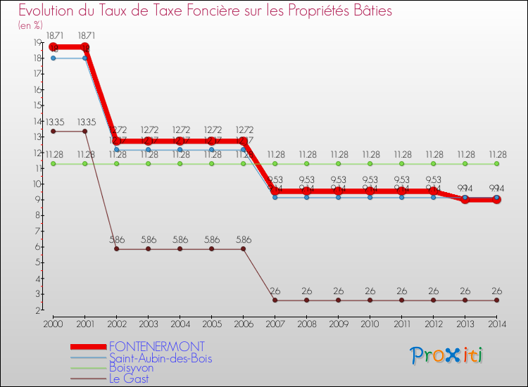 Evolution du taux de la taxe foncière sur le bati pour FONTENERMONT et les communes proches de 2000 à 2014 Comparaison des taux de taxe foncière sur le bati pour FONTENERMONT et les communes voisines de 2000 à 2014