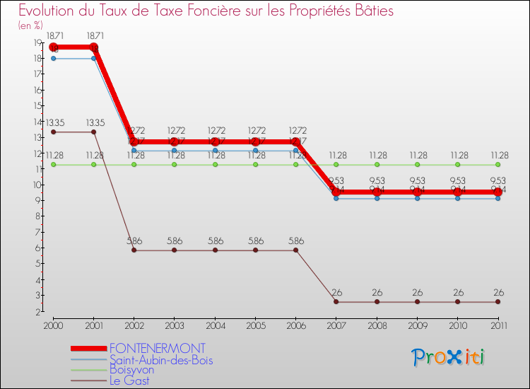 Evolution du taux de la taxe foncière sur le bati pour FONTENERMONT et les communes proches Comparaison des taux de taxe foncière sur le bati pour FONTENERMONT et les communes voisines