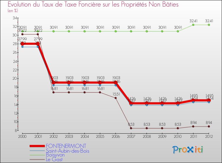 Evolution du taux de la taxe foncière sur les immeubles et terrains non batis pour FONTENERMONT et les communes proches de 2000 à 2012 Comparaison des taux de la taxe foncière sur les immeubles et terrains non batis pour FONTENERMONT et les communes voisines de 2000 à 2012