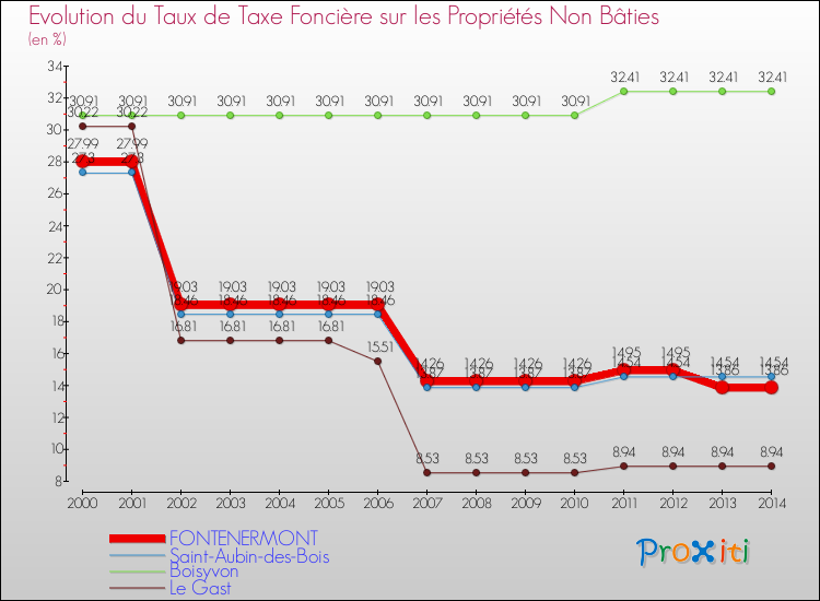 Evolution du taux de la taxe foncière sur les immeubles et terrains non batis pour FONTENERMONT et les communes proches de 2000 à 2014 Comparaison des taux de la taxe foncière sur les immeubles et terrains non batis pour FONTENERMONT et les communes voisines de 2000 à 2014