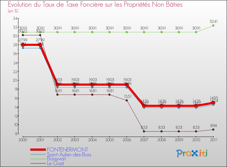 Evolution du taux de la taxe foncière sur les immeubles et terrains non batis pour FONTENERMONT et les communes proches Comparaison des taux de la taxe foncière sur les immeubles et terrains non batis pour FONTENERMONT et les communes voisines
