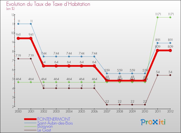 Evolution du taux de la taxe d'habitation pour FONTENERMONT et les communes proches Comparaison des taux de la taxe d'habitation pour FONTENERMONT et les communes voisines