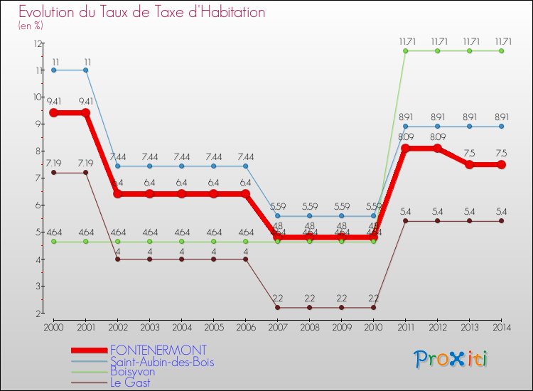 Evolution du taux de la taxe d'habitation pour FONTENERMONT et les communes proches de 2000 à 2014 Comparaison des taux de la taxe d'habitation pour FONTENERMONT et les communes voisines de 2000 à 2014