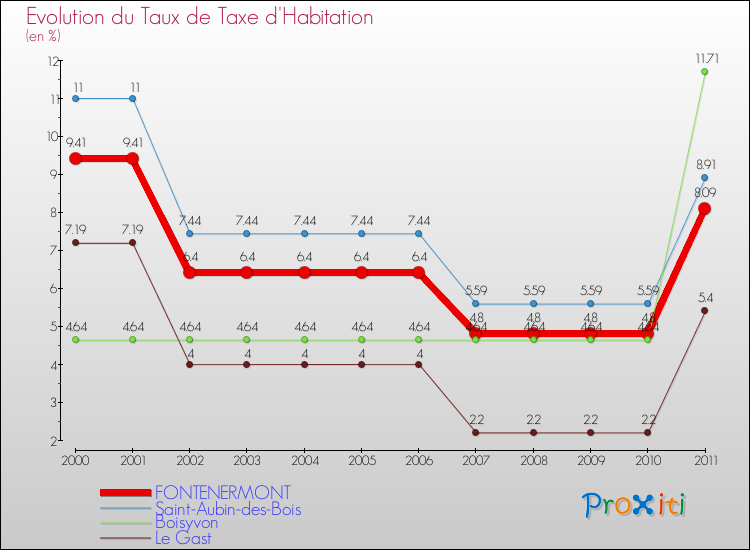 Evolution du taux de la taxe d'habitation pour FONTENERMONT et les communes proches Comparaison des taux de la taxe d'habitation pour FONTENERMONT et les communes voisines