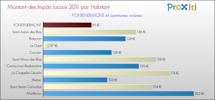 Montant des impôts locaux par Habitant pour FONTENERMONT et les communes proches Comparaison des impôts locaux par habitant pour FONTENERMONT et les communes voisines