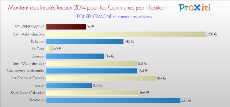 Montant des impôts locaux par Habitant pour FONTENERMONT et les communes proches en 2014 Comparaison des impôts locaux par habitant pour FONTENERMONT et les communes voisines en 2014