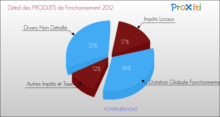 Décomposition du Budget de Fonctionnement 2012 de la commune de FONTENERMONT Budget de Fonctionnement 2012 pour la commune de FONTENERMONT