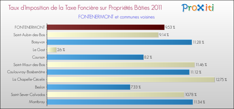 Taux d'imposition de la taxe foncière sur le bati 2011 pour FONTENERMONT et les communes proches Comparaison des taux d'imposition de la taxe foncière sur le bati 2011 pour FONTENERMONT et les communes voisines