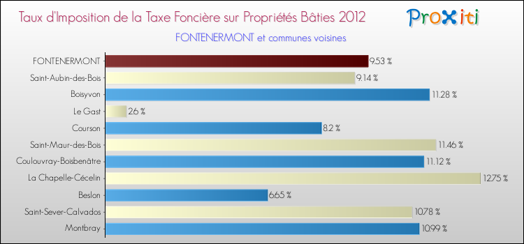 Taux d'imposition de la taxe foncière sur le bati 2012 pour FONTENERMONT et les communes proches Comparaison des taux d'imposition de la taxe foncière sur le bati 2012 pour FONTENERMONT et les communes voisines