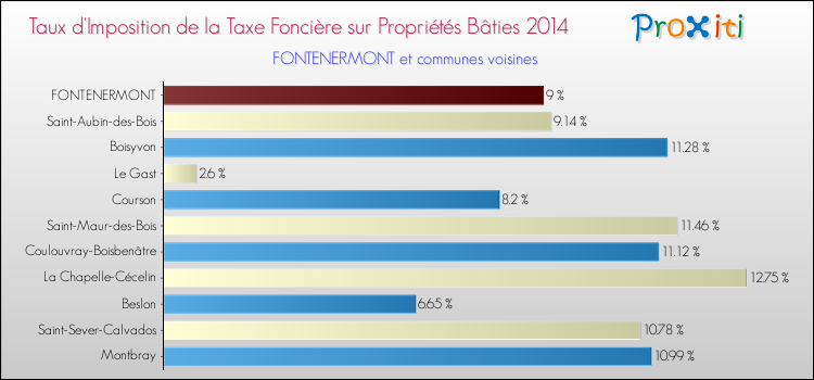 Taux d'imposition de la taxe foncière sur le bati 2014 pour FONTENERMONT et les communes proches Comparaison des taux d'imposition de la taxe foncière sur le bati 2014 pour FONTENERMONT et les communes voisines
