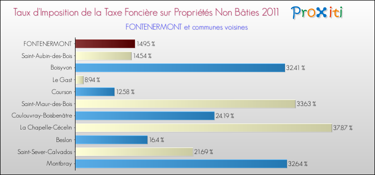 Taux d'imposition de la taxe foncière sur les immeubles et terrains non batis 2011 pour FONTENERMONT et les communes proches Comparaison des taux d'imposition de la taxe foncière sur les immeubles et terrains non batis 2011 pour FONTENERMONT et les communes voisines