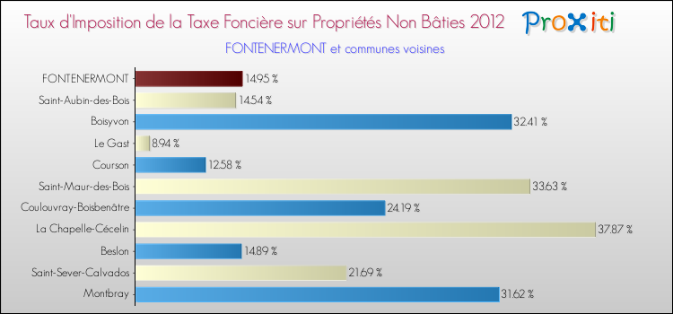 Taux d'imposition de la taxe foncière sur les immeubles et terrains non batis 2012 pour FONTENERMONT et les communes proches Comparaison des taux d'imposition de la taxe foncière sur les immeubles et terrains non batis 2012 pour FONTENERMONT et les communes voisines