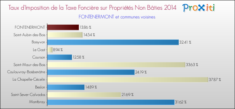 Taux d'imposition de la taxe foncière sur les immeubles et terrains non batis 2014 pour FONTENERMONT et les communes proches Comparaison des taux d'imposition de la taxe foncière sur les immeubles et terrains non batis 2014 pour FONTENERMONT et les communes voisines
