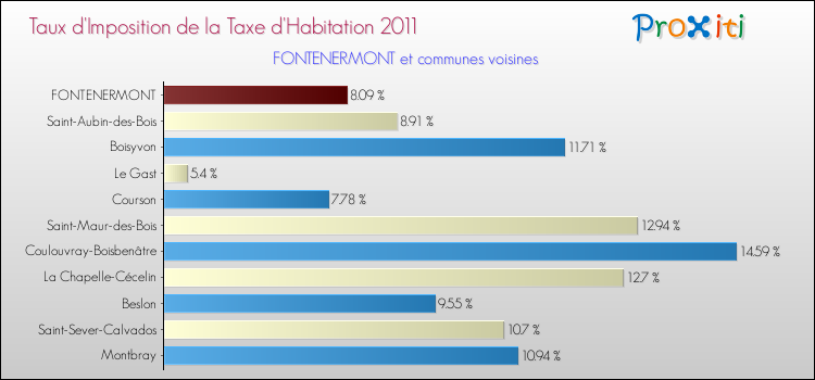 Taux d'imposition de la taxe d'habitation 2011 pour FONTENERMONT et les communes proches Comparaison des taux d'imposition de la taxe d'habitation 2011 pour FONTENERMONT et les communes voisines