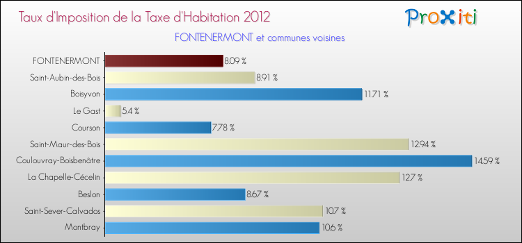 Taux d'imposition de la taxe d'habitation 2012 pour FONTENERMONT et les communes proches Comparaison des taux d'imposition de la taxe d'habitation 2012 pour FONTENERMONT et les communes voisines