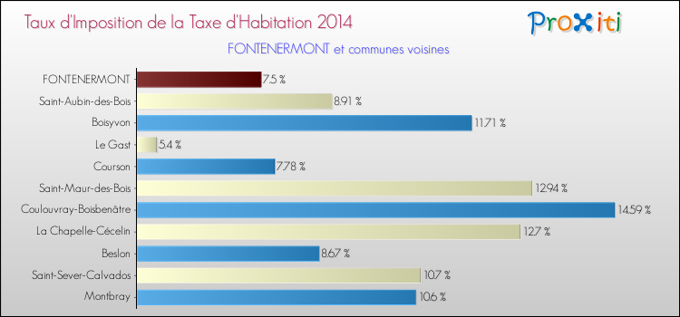 Taux d'imposition de la taxe d'habitation 2014 pour FONTENERMONT et les communes proches Comparaison des taux d'imposition de la taxe d'habitation 2014 pour FONTENERMONT et les communes voisines