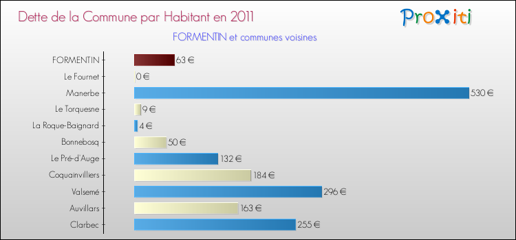Dette par habitant de la commune en 2011 pour FORMENTIN et les communes proches Comparaison de la dette par habitant de la commune en 2011 pour FORMENTIN et les communes voisines