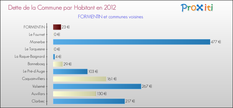 Dette par habitant de la commune en 2012 pour FORMENTIN et les communes proches Comparaison de la dette par habitant de la commune en 2012 pour FORMENTIN et les communes voisines