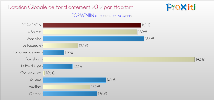 Montant des dotations globales de fonctionnement DGF par Habitant pour FORMENTIN et les communes proches Comparaison des des dotations globales de fonctionnement DGF par habitant pour FORMENTIN et les communes voisines