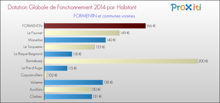 Montant des dotations globales de fonctionnement DGF par Habitant pour FORMENTIN et les communes proches en 2014. Comparaison des des dotations globales de fonctionnement DGF par habitant pour FORMENTIN et les communes voisines en 2014.