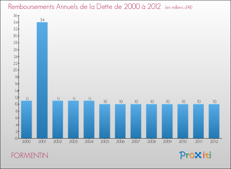 Evolution de l'annuité de la dette pour la commune de FORMENTIN de 2000 à 2012 Annuités de la dette pour FORMENTIN de 2000 à 2012