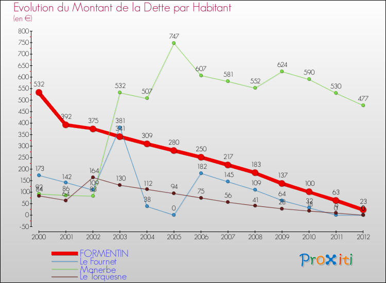 Evolution de la dette par habitant pour la commune de FORMENTIN et les communes proches de 2000 à 2012 Comparaison de la dette par habitant pour FORMENTIN et les communes voisines de 2000 à 2012