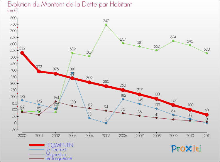 Evolution de la dette par habitant pour la commune de FORMENTIN et les communes proches Comparaison de la dette par habitant pour FORMENTIN et les communes voisines