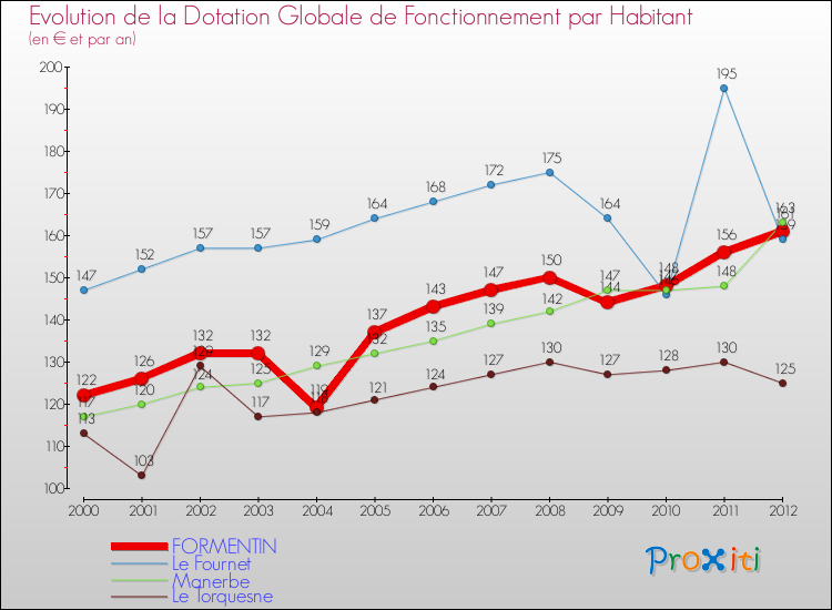 Evolution et montant de la dotation globale de fonctionnement par Habitant pour FORMENTIN et les communes proches Comparaison des dotations globales de fonctionnement par habitant pour FORMENTIN et les communes voisines