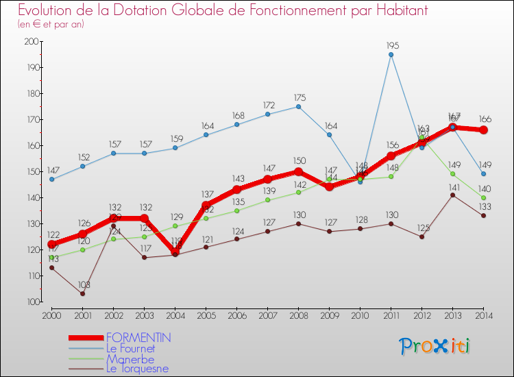 Evolution et montant de la dotation globale de fonctionnement par Habitant pour FORMENTIN et les communes proches de 2000 à 2014. Comparaison des dotations globales de fonctionnement par habitant pour FORMENTIN et les communes voisines de 2000 à 2014.
