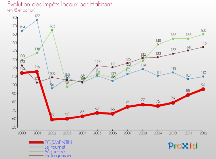 Evolution et montant des impôts locaux par Habitant pour FORMENTIN et les communes proches Comparaison des impôts locaux par habitant pour FORMENTIN et les communes voisines