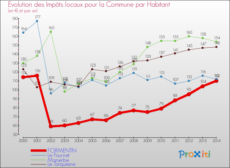 Evolution et montant des impôts locaux par Habitant pour FORMENTIN et les communes proches de 2000 à 2014 Comparaison des impôts locaux par habitant pour FORMENTIN et les communes voisines de 2000 à 2014