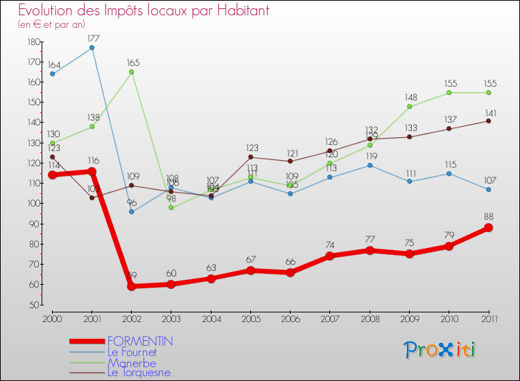 Evolution et montant des impôts locaux par Habitant pour FORMENTIN et les communes proches Comparaison des impôts locaux par habitant pour FORMENTIN et les communes voisines