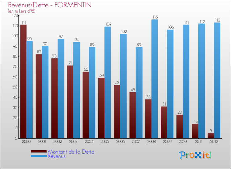 Evolution comparée de la dette et des revenus pour la commune de FORMENTIN de 2000 à 2012 Comparaison de la dette et des revenus pour FORMENTIN de 2000 à 2012