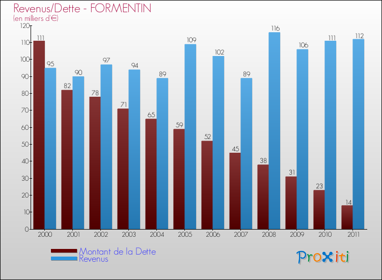 Evolution comparée de la dette et des revenus pour la commune de FORMENTIN de 2000 à 2011 Comparaison de la dette et des revenus pour FORMENTIN de 2000 à 2011