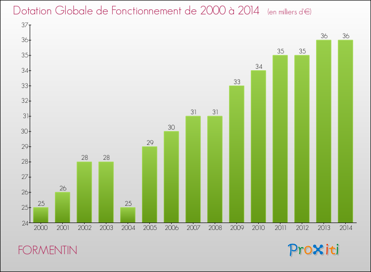 Evolution du montant de la Dotation Globale de Fonctionnement pour la commune de FORMENTIN de 2000 à 2014 Evolution du montant de la Dotation Globale de Fonctionnement pour FORMENTIN de 2000 à 2014