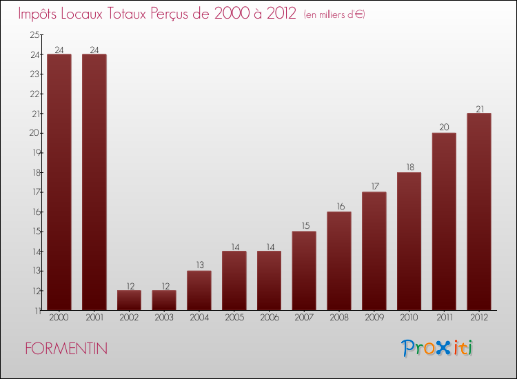 Evolution des Impôts Locaux pour la commune de FORMENTIN de 2000 à 2012 Evolution des Impôts Locaux pour FORMENTIN de 2000 à 2012
