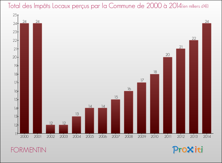 Evolution des Impôts Locaux pour la commune de FORMENTIN de 2000 à 2014 Evolution des Impôts Locaux pour FORMENTIN de 2000 à 2014