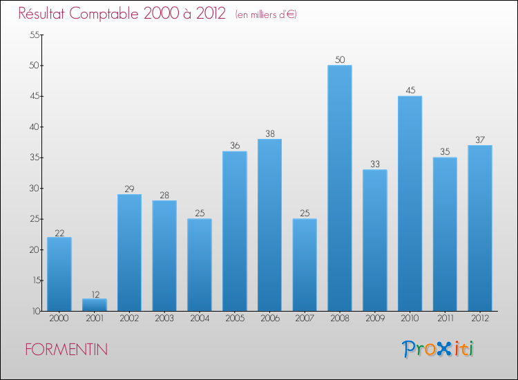 Evolution du résultat comptable pour la commune de FORMENTIN de 2000 à 2012 Evolution du résultat comptable pour FORMENTIN de 2000 à 2012