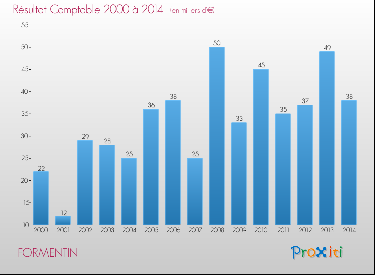 Evolution du résultat comptable pour la commune de FORMENTIN de 2000 à 2014 Evolution du résultat comptable pour FORMENTIN de 2000 à 2014
