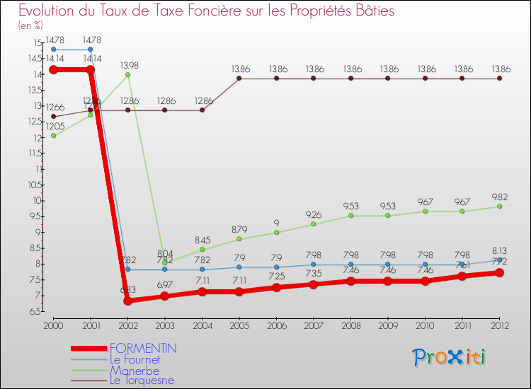 Evolution du taux de la taxe foncière sur le bati pour FORMENTIN et les communes proches de 2000 à 2012 Comparaison des taux de taxe foncière sur le bati pour FORMENTIN et les communes voisines de 2000 à 2012